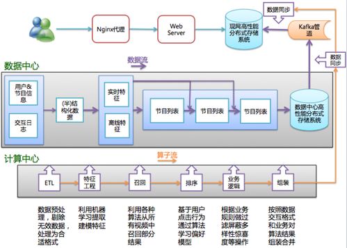 構建企業級推薦系統系列 工程實現與深圳計算機系統服務實踐